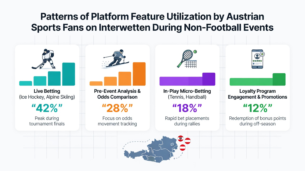 Austrian sports fans navigating Interwetten platform features during tennis and winter sports events