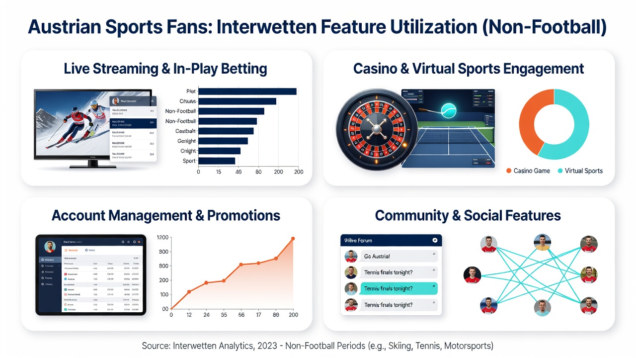 Data visualization of Interwetten feature usage patterns by Austrian bettors in non-football periods